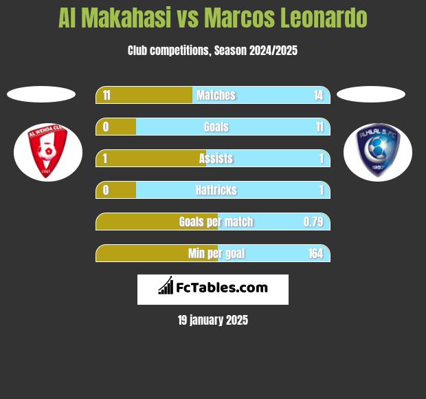 Al Makahasi vs Marcos Leonardo h2h player stats