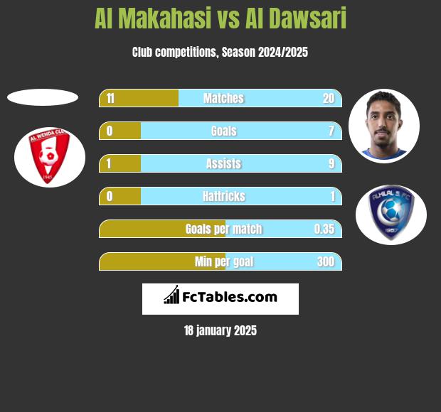 Al Makahasi vs Al Dawsari h2h player stats