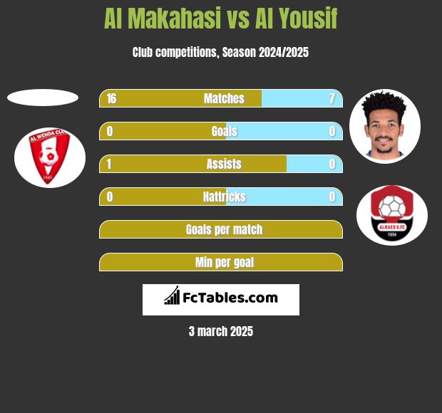 Al Makahasi vs Al Yousif h2h player stats