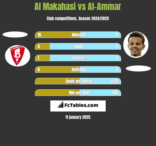 Al Makahasi vs Al-Ammar h2h player stats