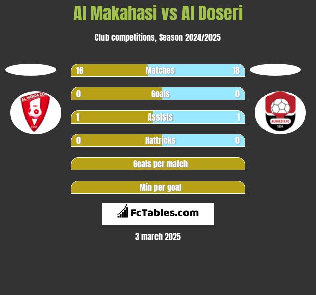 Al Makahasi vs Al Doseri h2h player stats