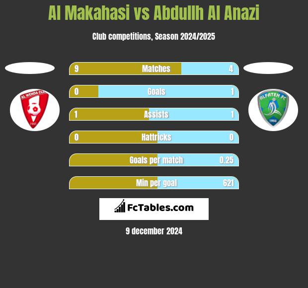 Al Makahasi vs Abdullh Al Anazi h2h player stats