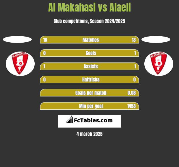 Al Makahasi vs Alaeli h2h player stats