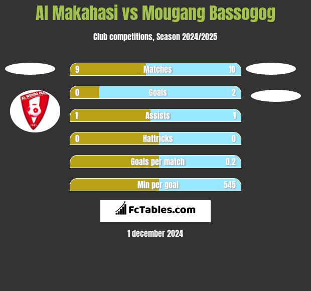 Al Makahasi vs Mougang Bassogog h2h player stats