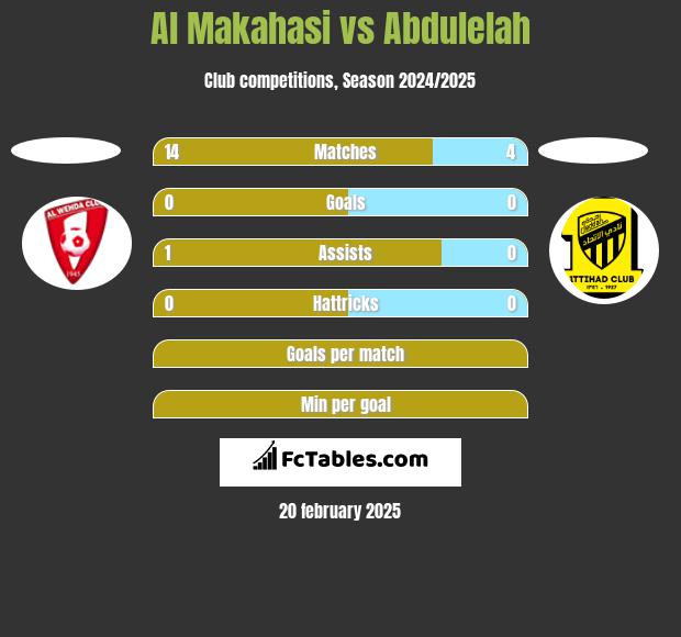 Al Makahasi vs Abdulelah h2h player stats