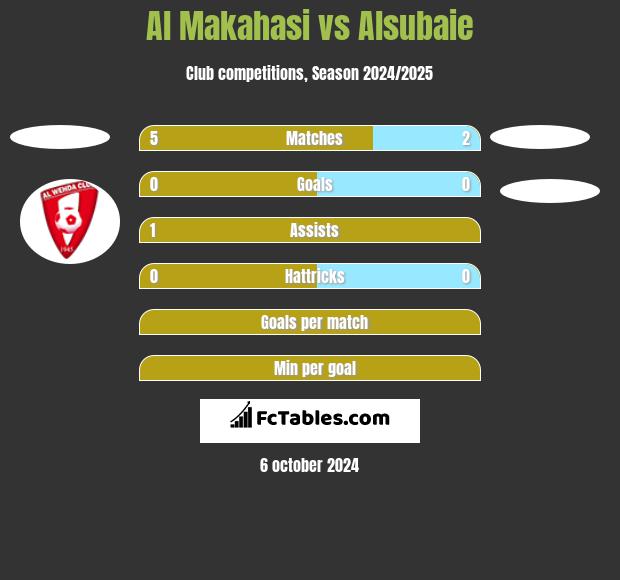 Al Makahasi vs Alsubaie h2h player stats