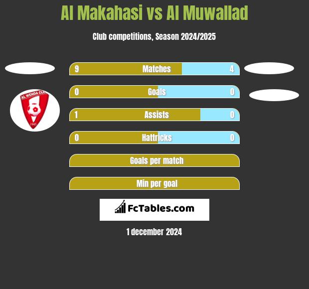 Al Makahasi vs Al Muwallad h2h player stats