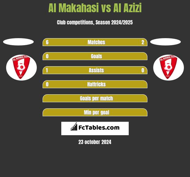 Al Makahasi vs Al Azizi h2h player stats