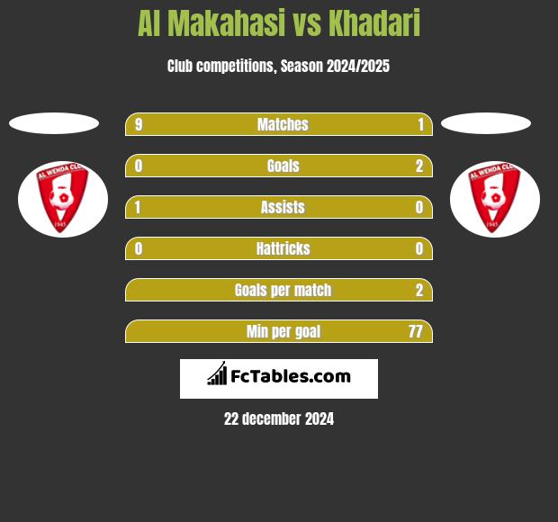 Al Makahasi vs Khadari h2h player stats