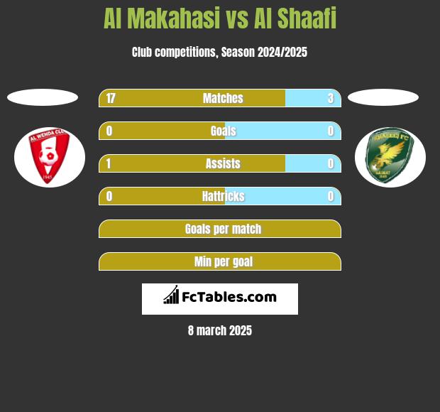 Al Makahasi vs Al Shaafi h2h player stats