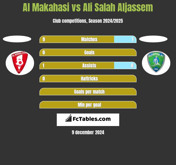 Al Makahasi vs Ali Salah Aljassem h2h player stats