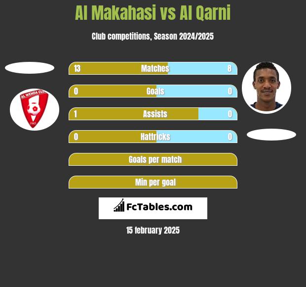 Al Makahasi vs Al Qarni h2h player stats