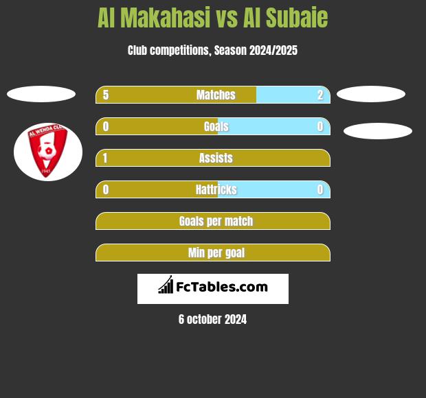 Al Makahasi vs Al Subaie h2h player stats