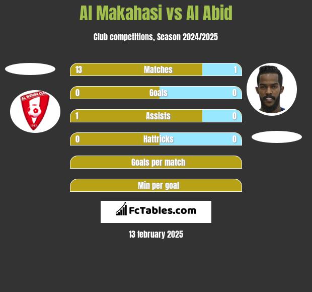 Al Makahasi vs Al Abid h2h player stats