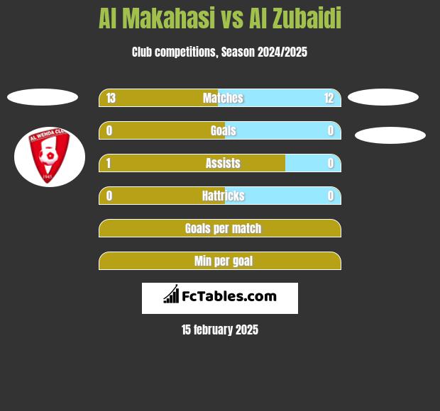 Al Makahasi vs Al Zubaidi h2h player stats