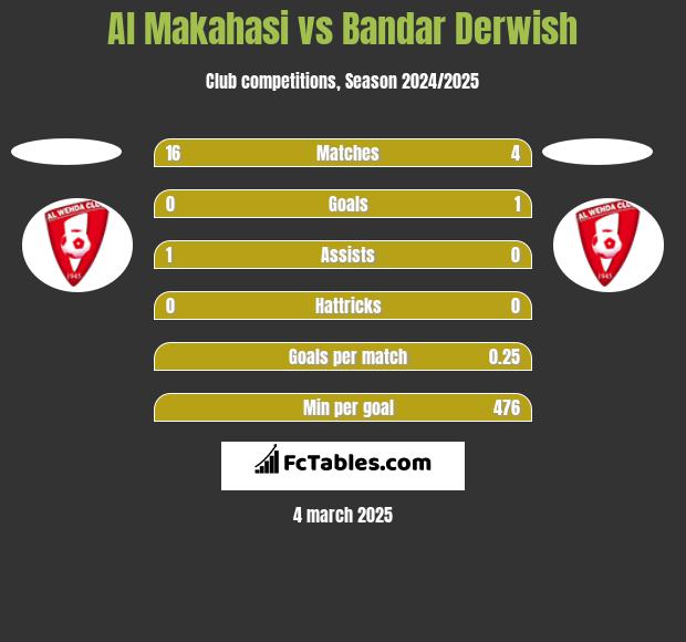 Al Makahasi vs Bandar Derwish h2h player stats