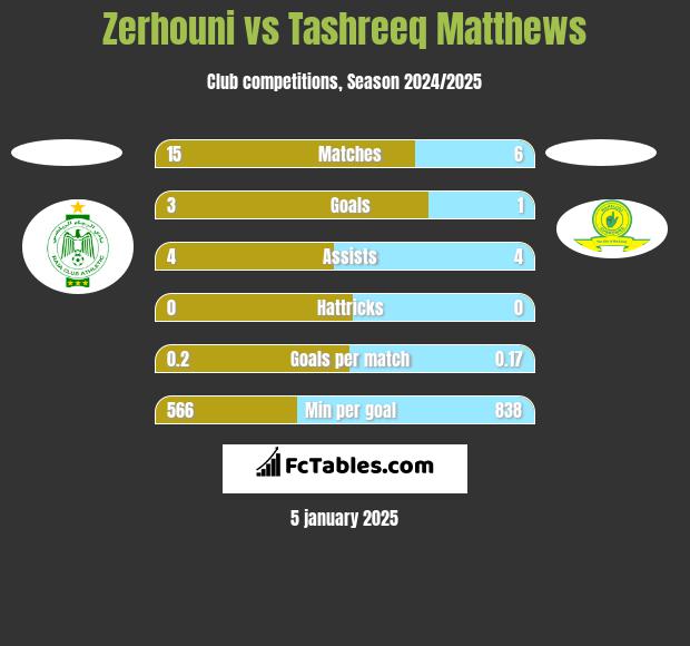 Zerhouni vs Tashreeq Matthews h2h player stats