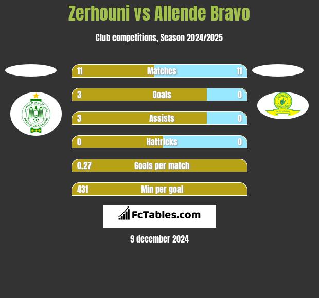 Zerhouni vs Allende Bravo h2h player stats