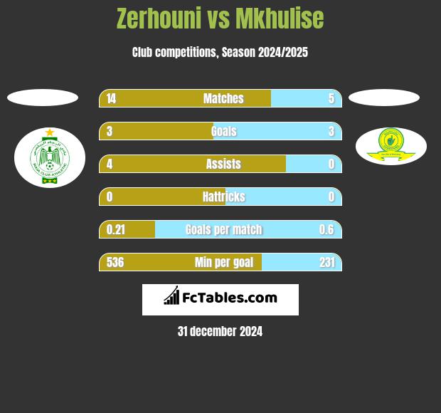 Zerhouni vs Mkhulise h2h player stats