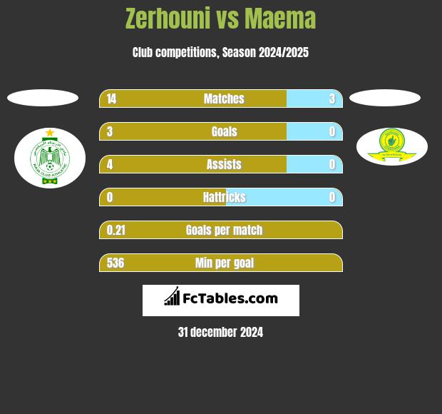 Zerhouni vs Maema h2h player stats