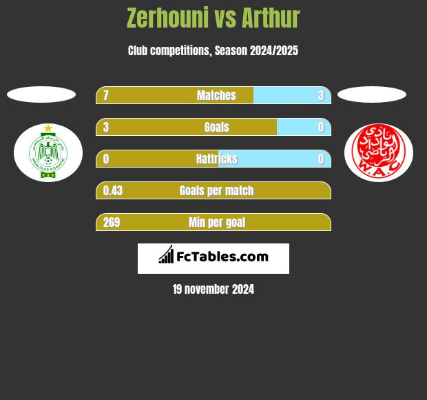 Zerhouni vs Arthur h2h player stats