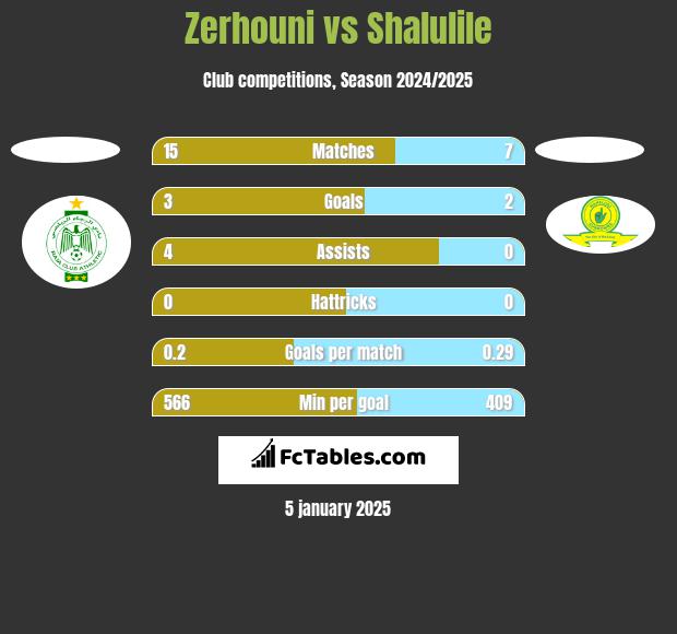 Zerhouni vs Shalulile h2h player stats