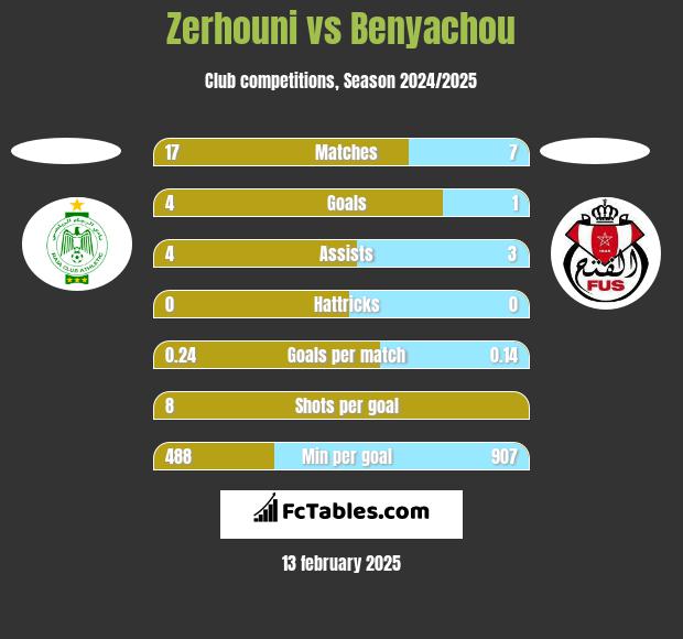 Zerhouni vs Benyachou h2h player stats