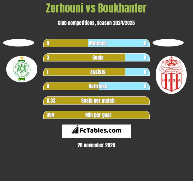 Zerhouni vs Boukhanfer h2h player stats