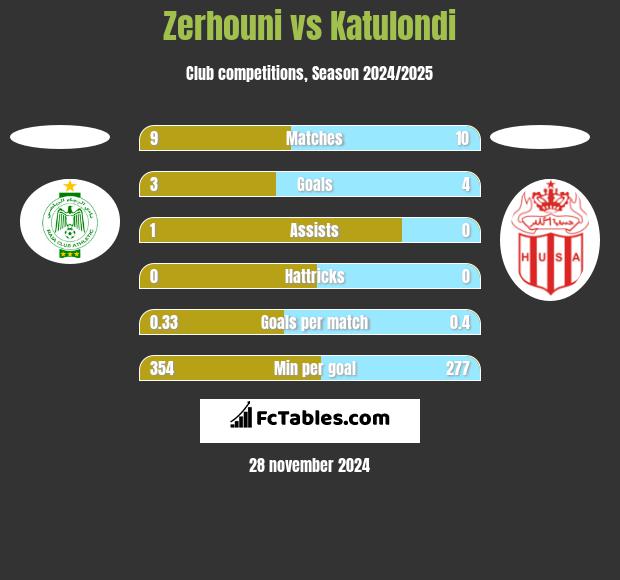 Zerhouni vs Katulondi h2h player stats