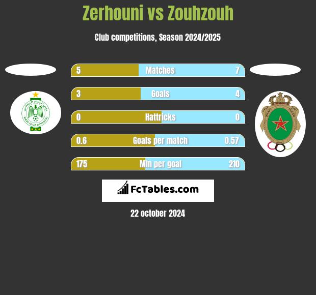 Zerhouni vs Zouhzouh h2h player stats