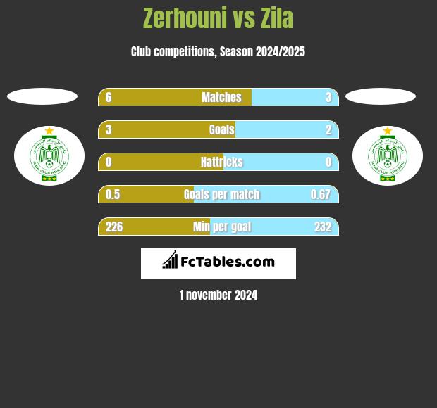 Zerhouni vs Zila h2h player stats