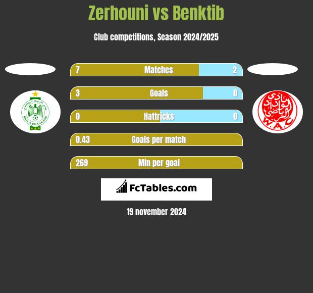 Zerhouni vs Benktib h2h player stats