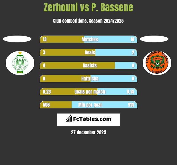 Zerhouni vs P. Bassene h2h player stats