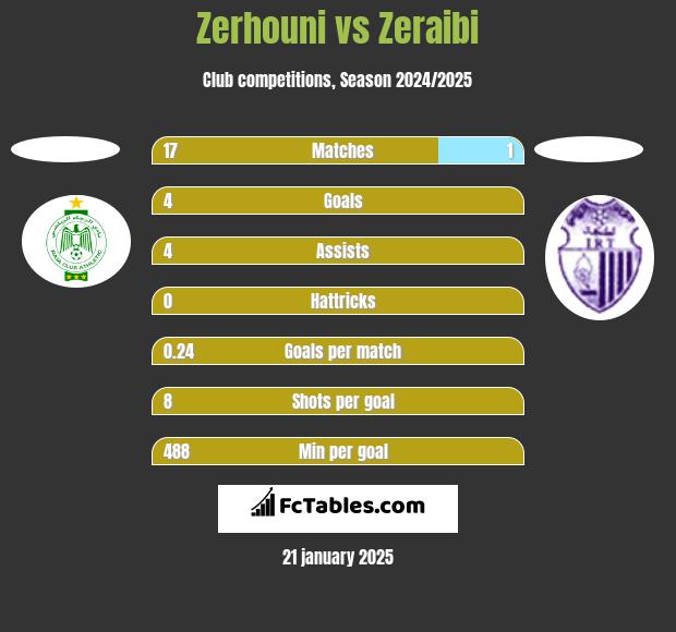 Zerhouni vs Zeraibi h2h player stats