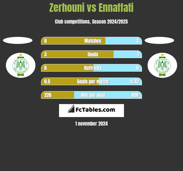 Zerhouni vs Ennaffati h2h player stats