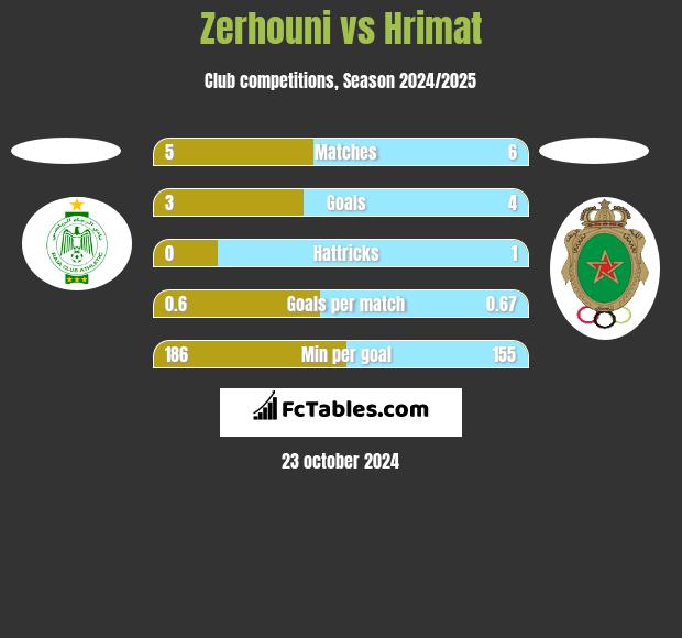 Zerhouni vs Hrimat h2h player stats