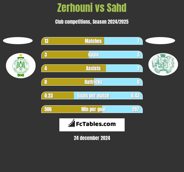 Zerhouni vs Sahd h2h player stats