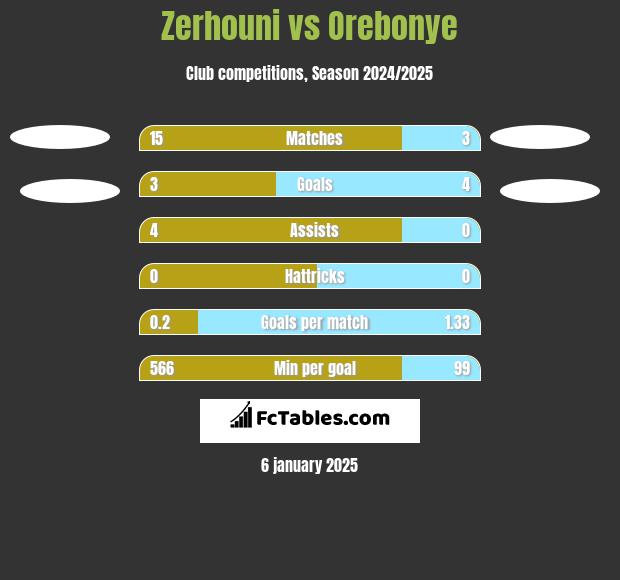 Zerhouni vs Orebonye h2h player stats