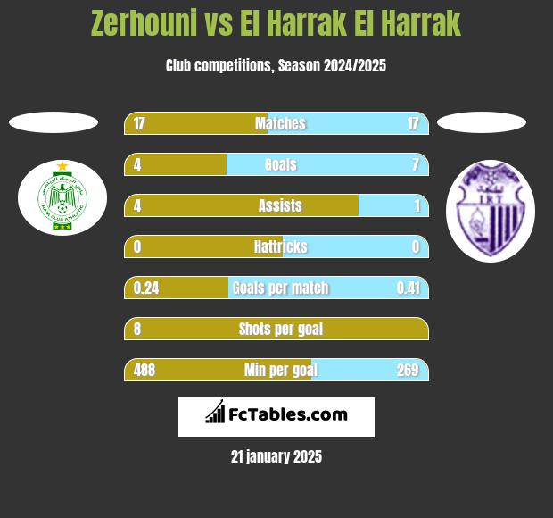 Zerhouni vs El Harrak El Harrak h2h player stats