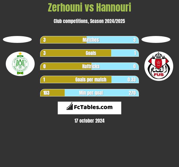 Zerhouni vs Hannouri h2h player stats