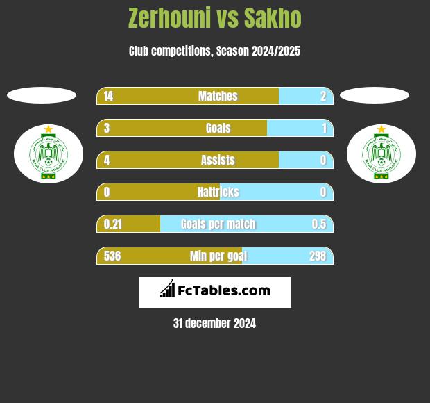 Zerhouni vs Sakho h2h player stats