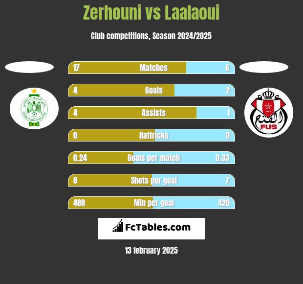 Zerhouni vs Laalaoui h2h player stats