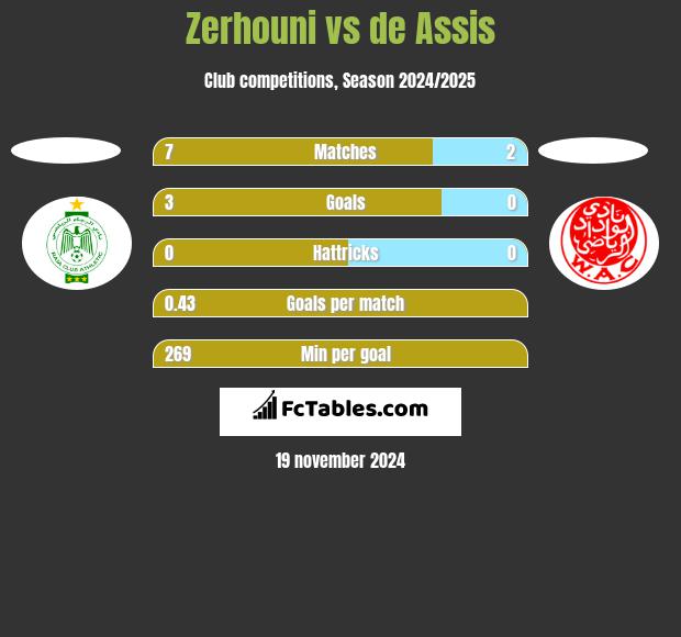 Zerhouni vs de Assis h2h player stats