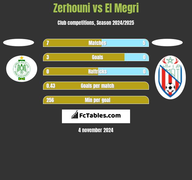 Zerhouni vs El Megri h2h player stats