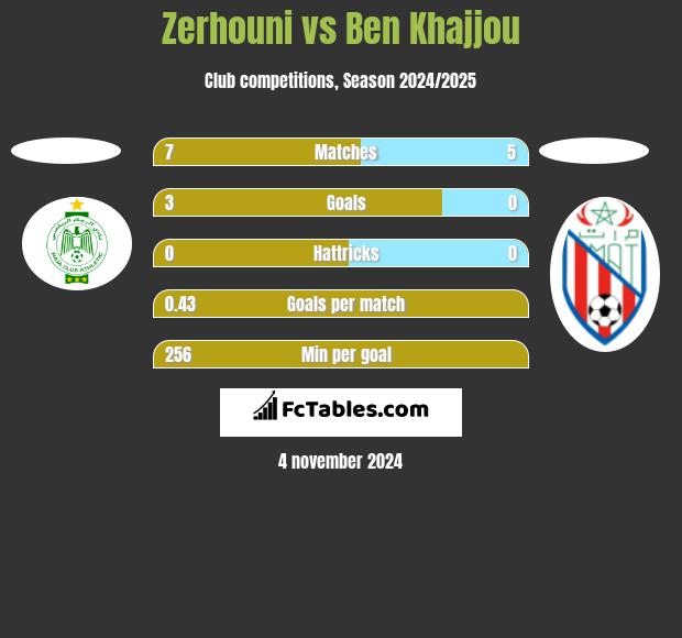 Zerhouni vs Ben Khajjou h2h player stats