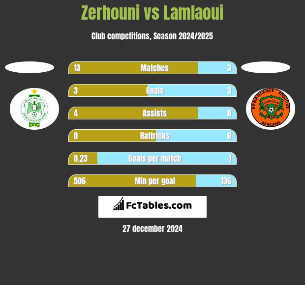 Zerhouni vs Lamlaoui h2h player stats