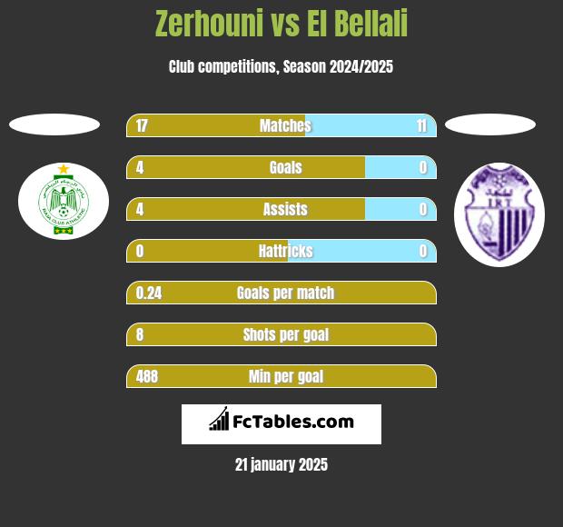 Zerhouni vs El Bellali h2h player stats