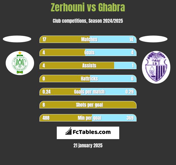 Zerhouni vs Ghabra h2h player stats