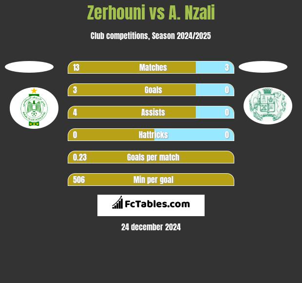 Zerhouni vs A. Nzali h2h player stats