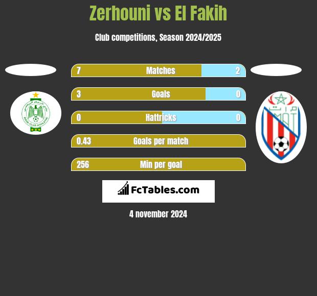 Zerhouni vs El Fakih h2h player stats